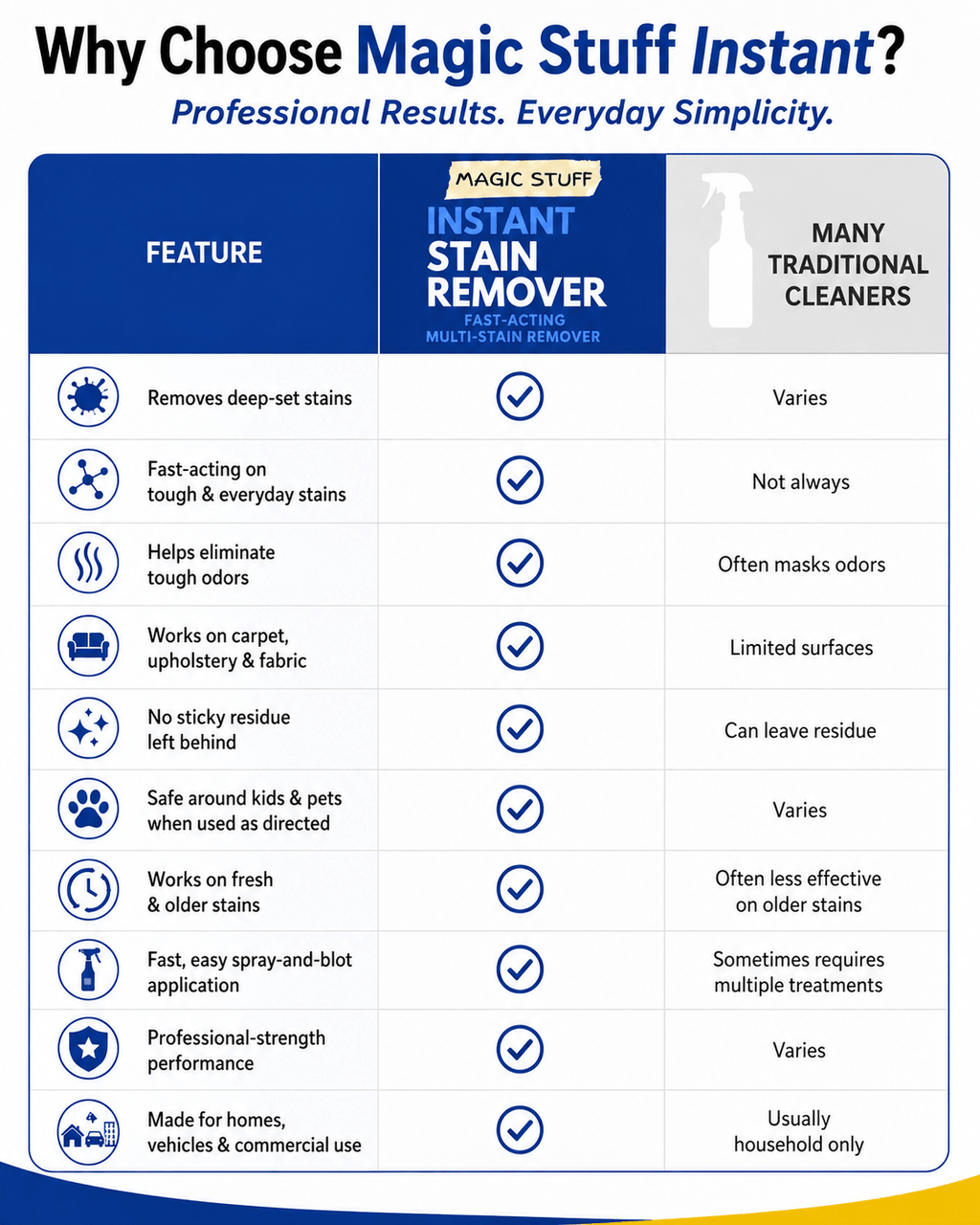 Magic Stuff® Instant Stain Remover - The Magic Stuff Company
